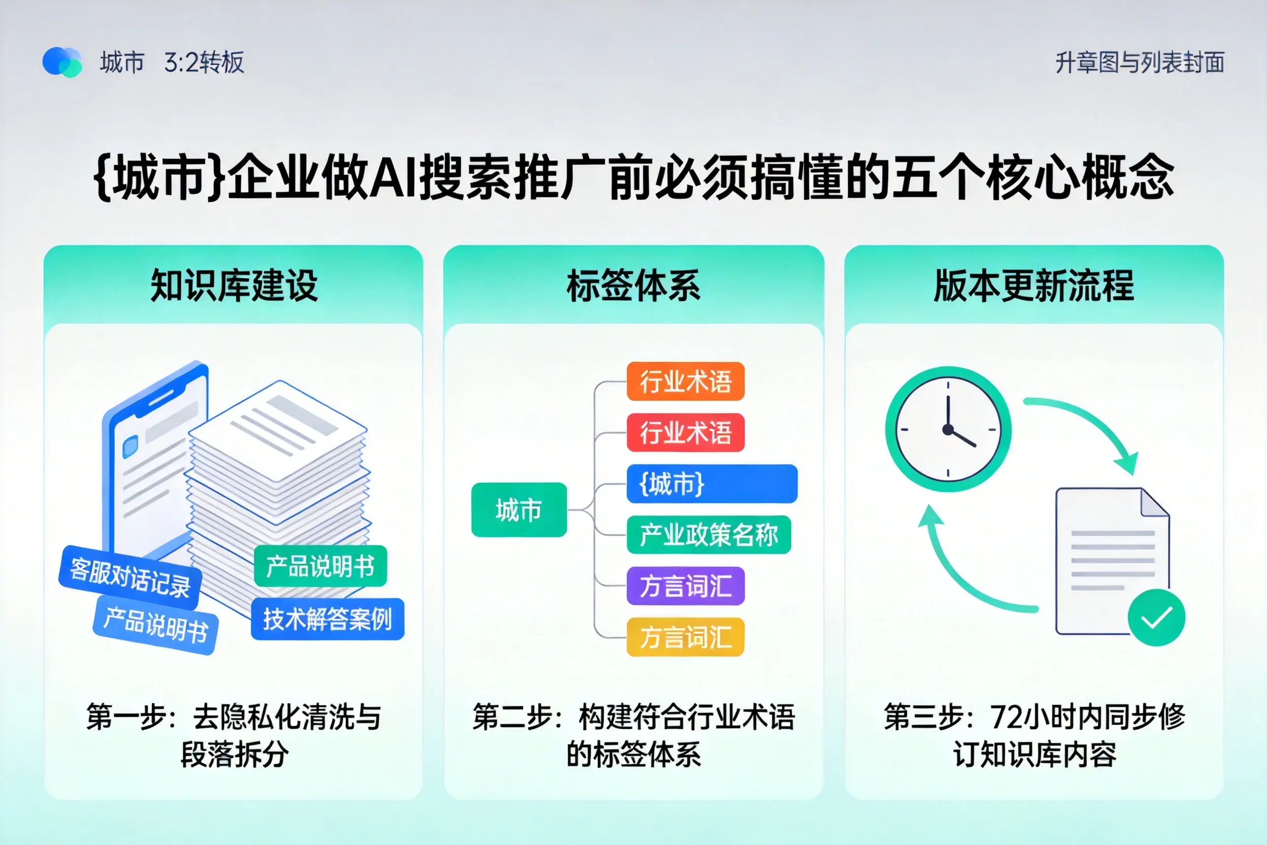 兰坪企业做AI搜索推广前必须搞懂的五个核心概念